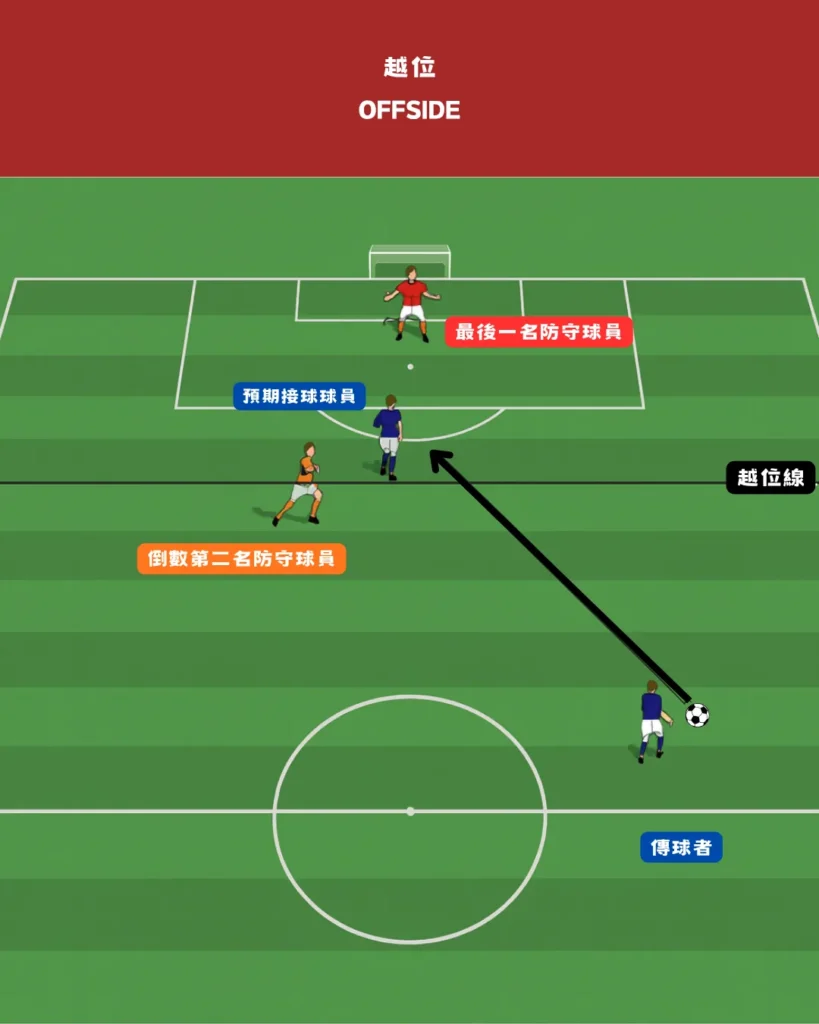 越位圖解